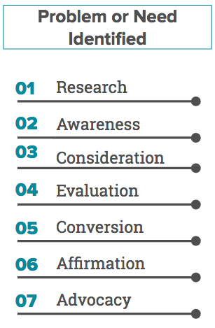 Image of standard 7-step customer journey stages: Research, Awareness, Consideration, Evaluation, Conversion, Affirmation, and Advocacy. 