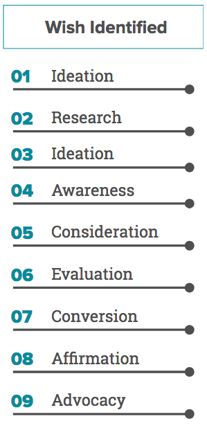 Image of 9-step journey stages: Ideation, Research, Ideation, Awareness, Consideration, Evaluation, Conversion, Affirmation, and Advocacy. 