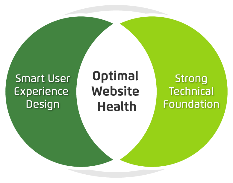 Venn diagram showing optimum website health at the intersection of smart user experience and strong tech foundation. 