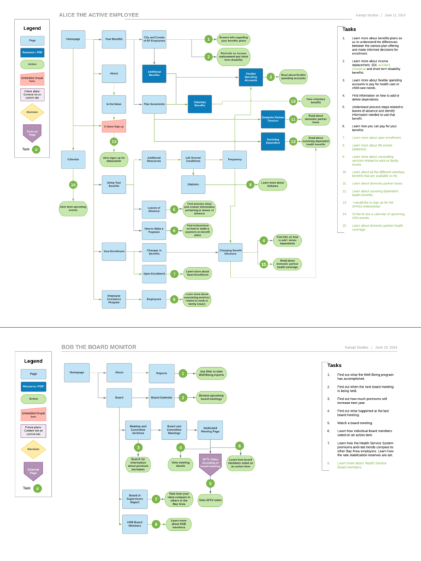 SFHSS User Flows