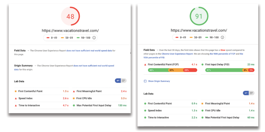 Speed tests on the Vacations & Travel home page (desktop) showed a marked improvement after decoupling off of Beaver Builder. Before is 48%, and after is 91%.