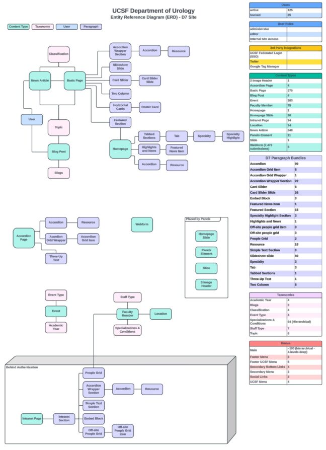 UCSF Urology Entity Reference Diagram