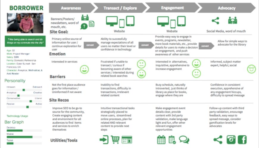 Nonprofit Social Media Strategy Example