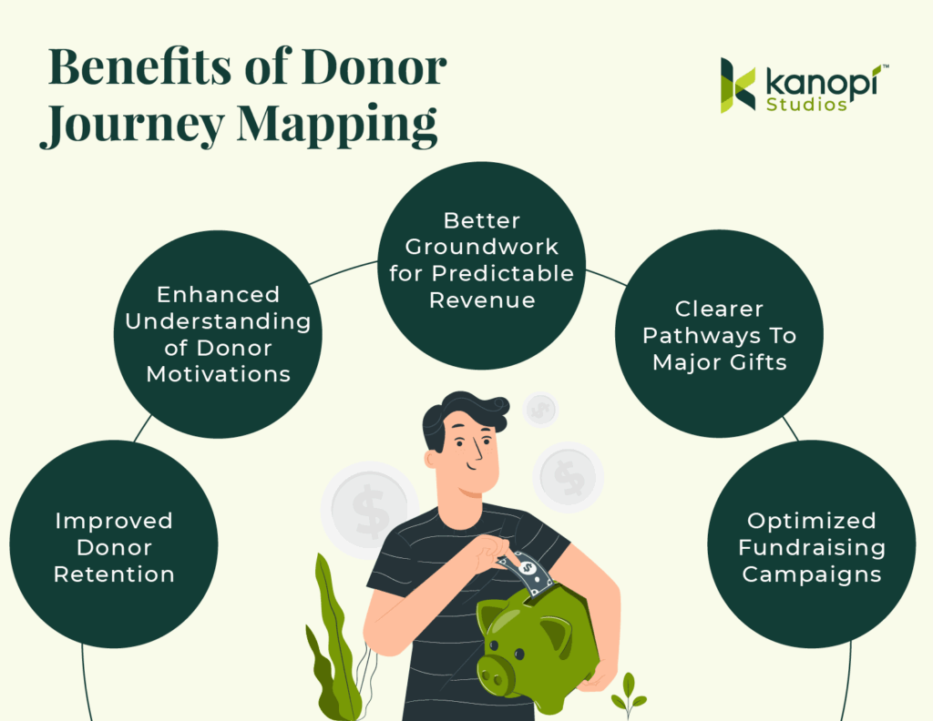 The benefits of donor journey mapping, which are written below