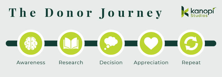 The basic steps of the donor journey that are written above