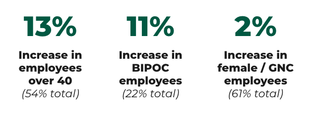 Image of statistics for Kanopi's hiring from January to June 2021