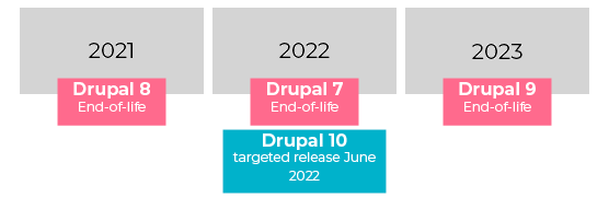 This Drupal timeline shows the EOL dates for D7, 8, and 9 as well as the Drupal 10 release date. 