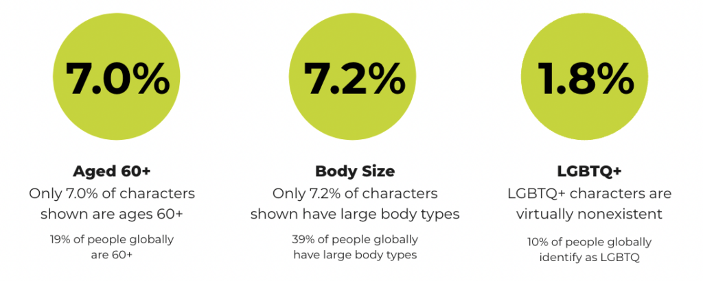 Chart showing the lack of representation in media for those who are 60+ years old, have larger body sizes, and identify as LGBTQ+.