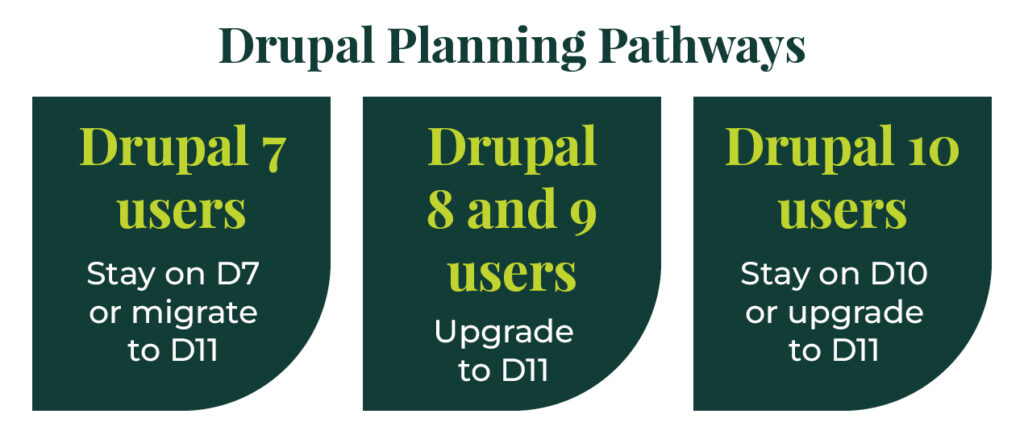 Drupal planning pathways for Drupal 7, 8, 9, and 10 users (explained in the sections below) 