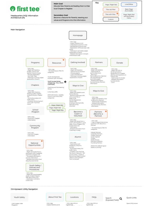 First Tee Information Architecture