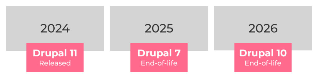 Drupal timeline featuring Drupal 11’s 2024 release, Drupal 7’s 2025 EOL, and Drupal 10’s 2026 EOL