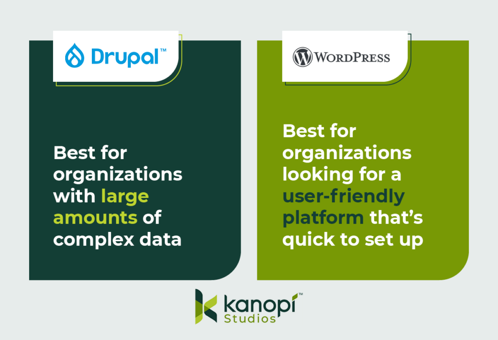 This image explains the primary benefits of Drupal and WordPress. Drupal is best for organizations with complex data, while WordPress works for organizations looking for a user-friendly, quick-start platform. 