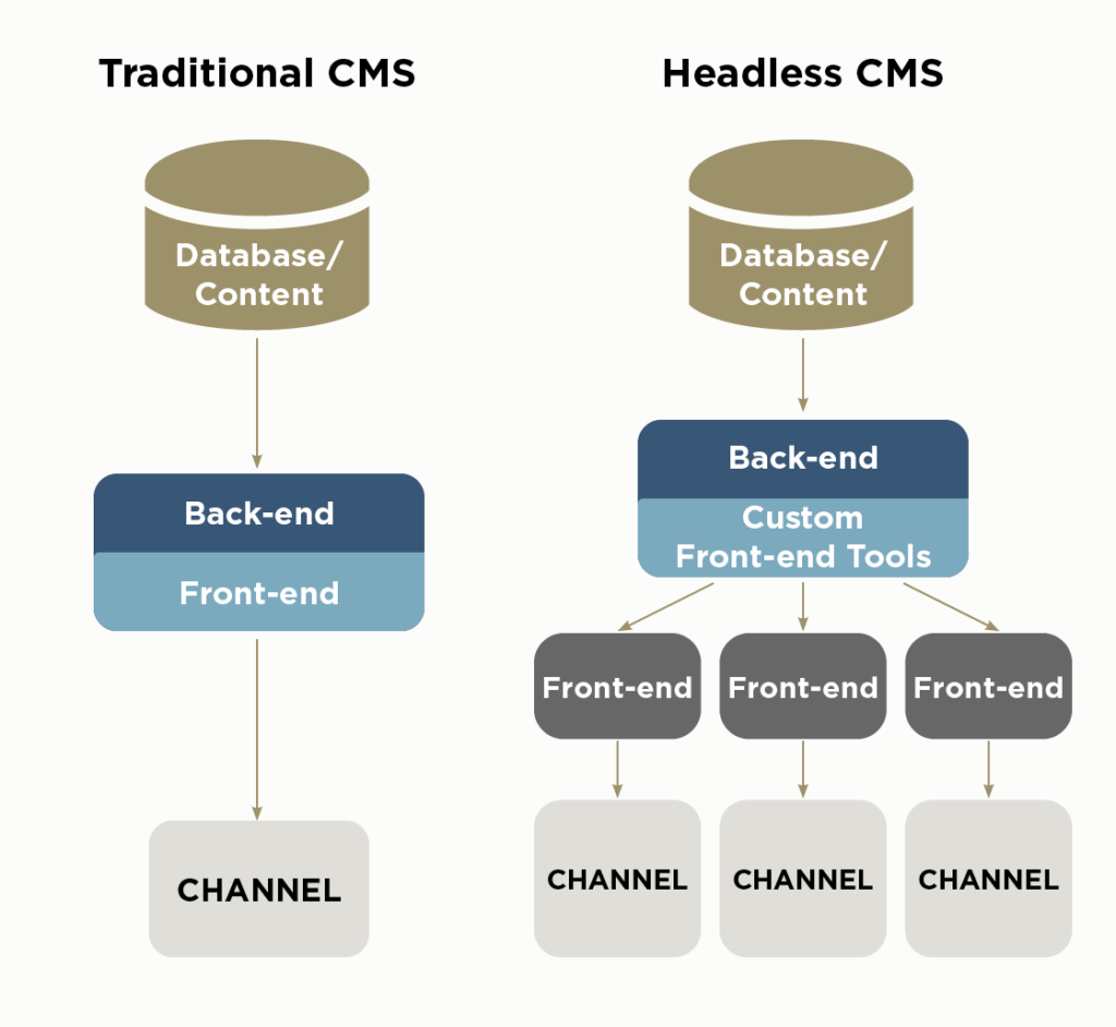 This graph shows how traditional CMSs deliver content in a coupled format while headless CMSs use a decoupled configuration. 