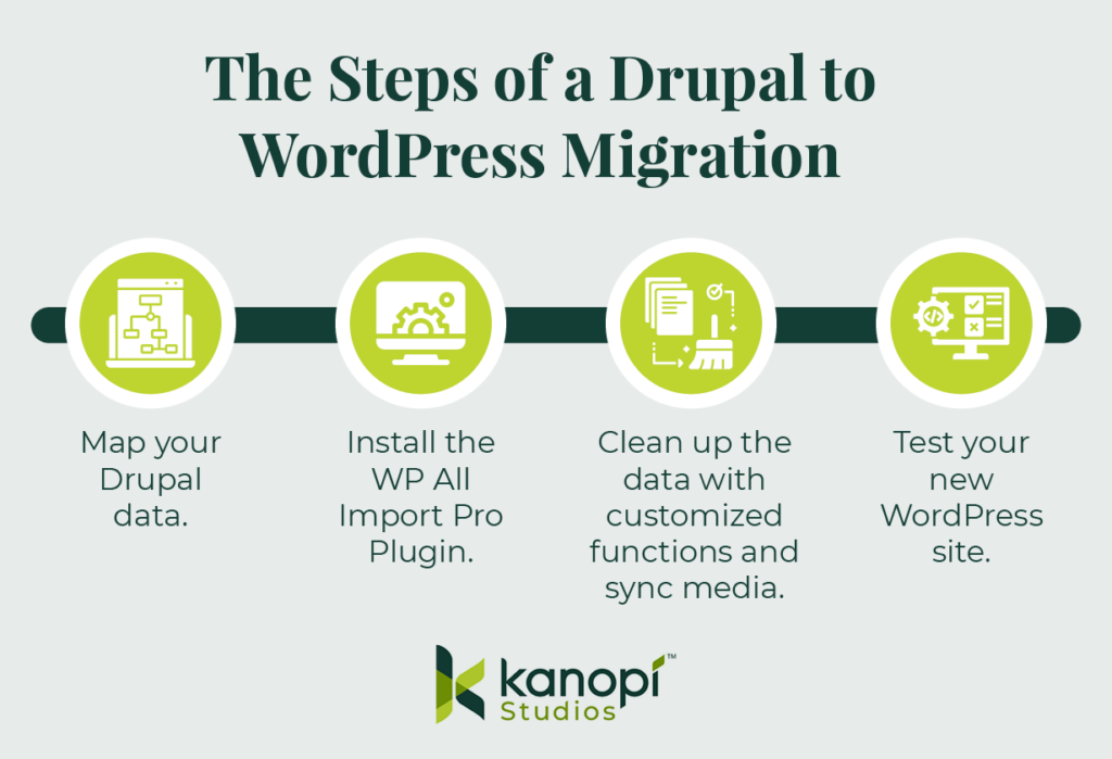 These are the steps of a Drupal to WordPress migration, outlined in the text below. 