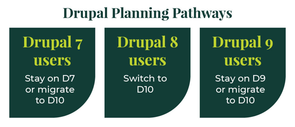 These are the different Drupal planning pathways for users that want to continue using Drupal. 