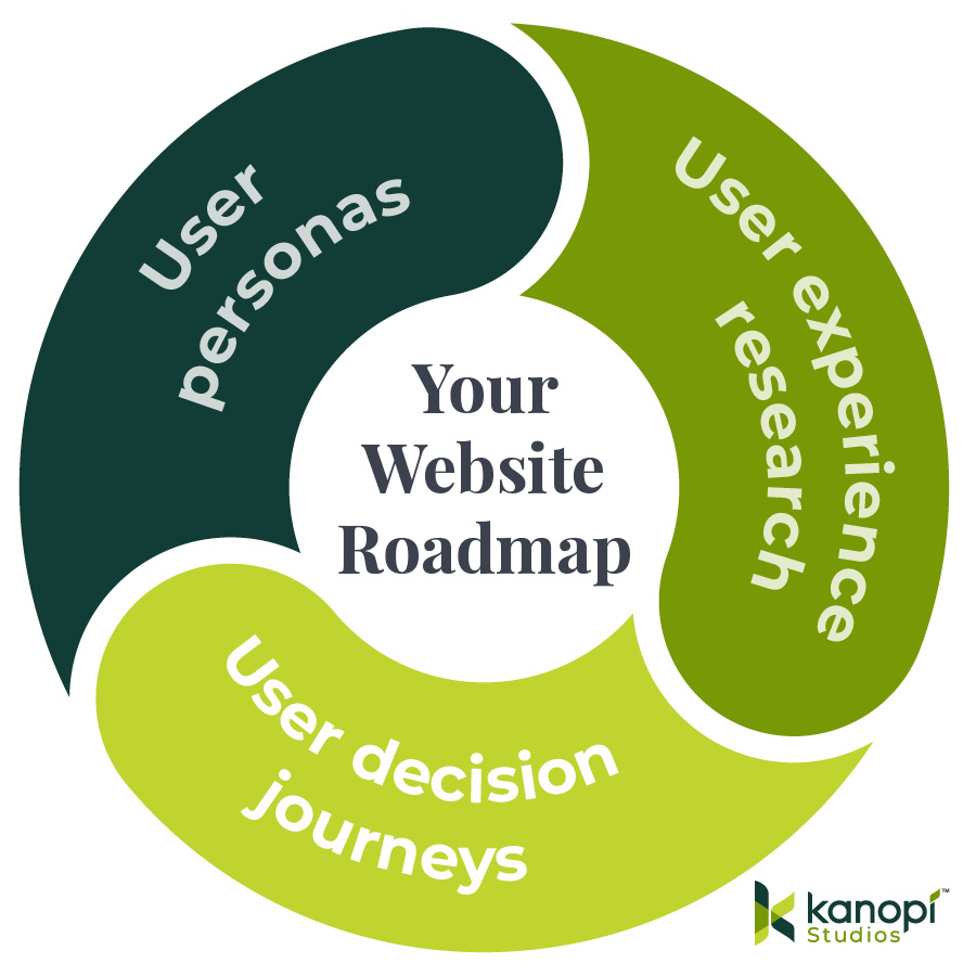 These are the elements of a Drupal planning and development roadmap, outlined in the text below. 