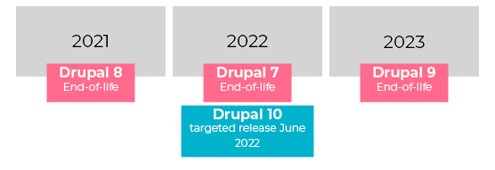 This image shows the Drupal 7 end-of-life timeline and the Drupal 10 release date. 