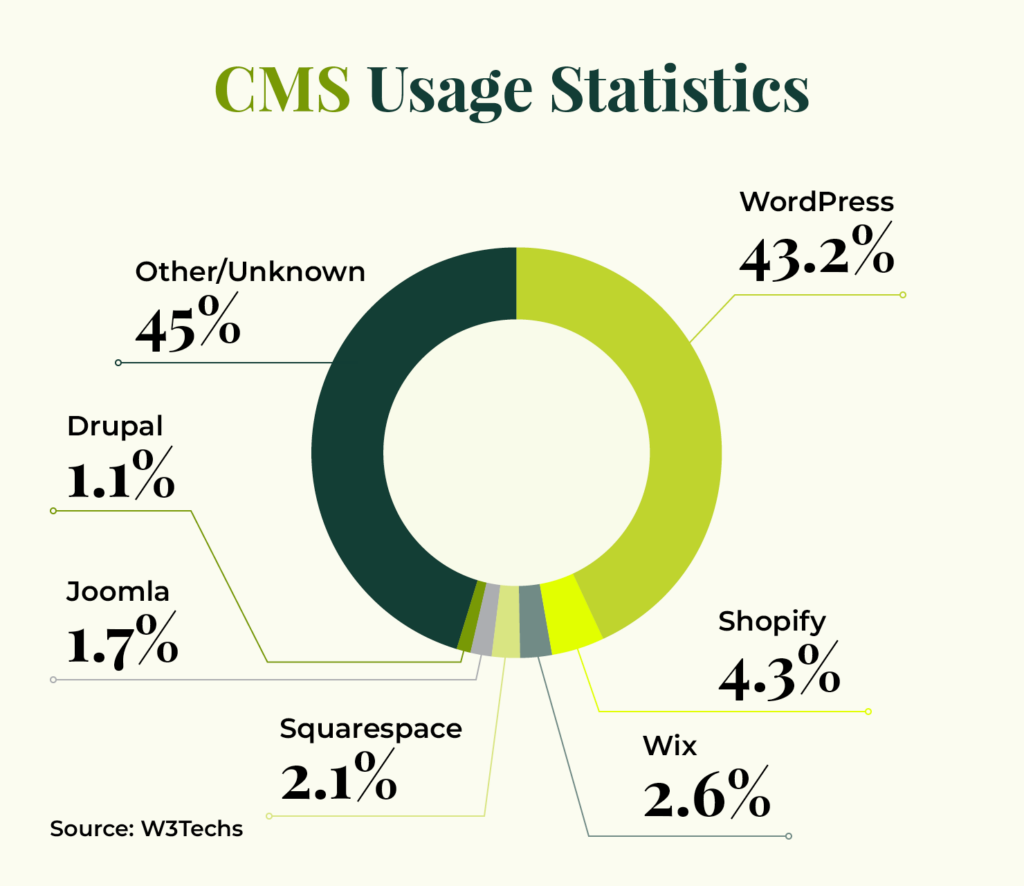 CMS usage statistics showing that 43.2% of websites use WordPress and 1.1% of websites use Drupal