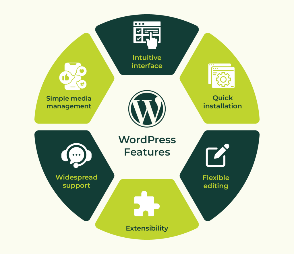 WordPress features and benefits (described in the bulleted list below) 