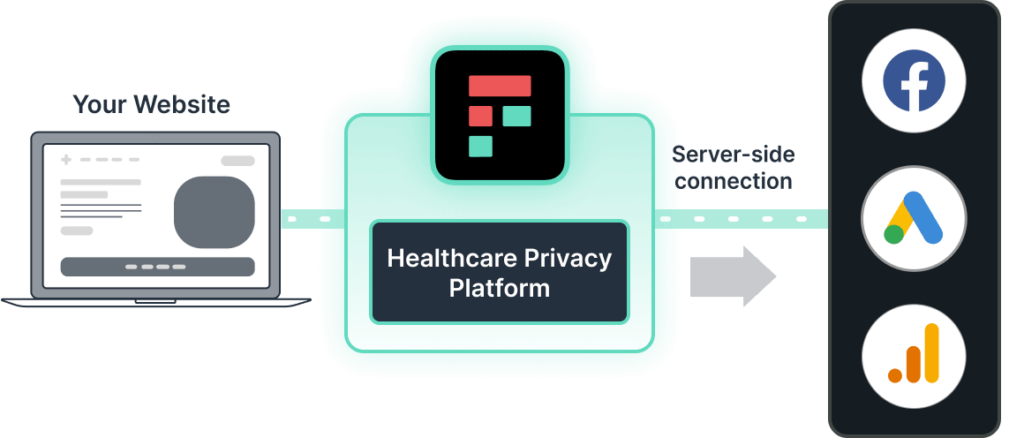 Image showing how Freshpaint uses its healthcare privacy platform to prevent private information from being shared with analytics tools