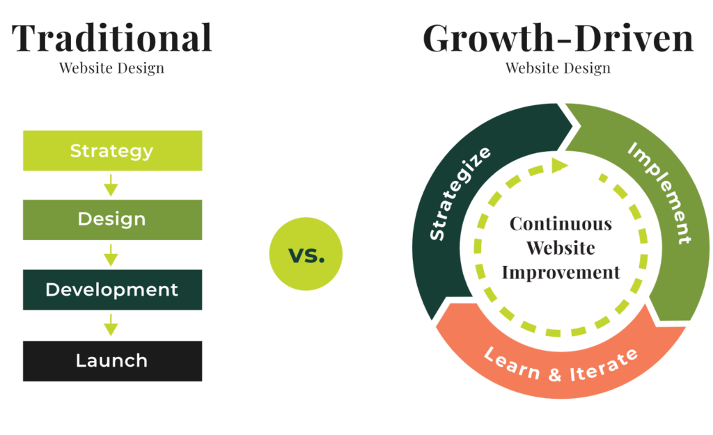 The linear process of traditional website design contrasted with the iterative, circular process of continuous improvement