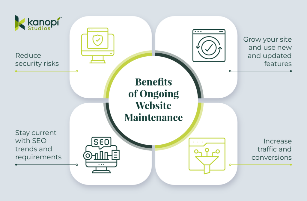 Benefits of ongoing website maintenance (described in the bulleted list below) 