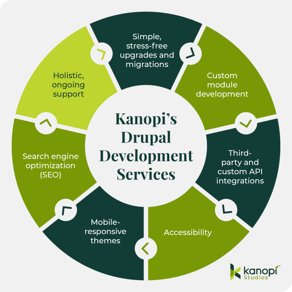 Kanopi’s Drupal development services: Simple, stress-free upgrades and migrations, custom module development, third-party and custom API integrations, accessibility, mobile-responsive themes, search engine optimization (SEO), holistic, ongoing support
