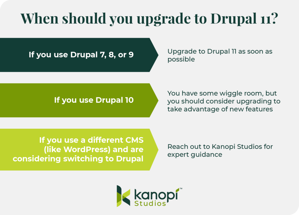 An informational graphic with a light gray background, titled "When should you upgrade to Drupal 11?" It presents three scenarios with corresponding recommendations:
1.  **Scenario:** If you use Drupal 7, 8, or 9
    **Recommendation:** Upgrade to Drupal 11 as soon as possible
2.  **Scenario:** If you use Drupal 10
    **Recommendation:** You have some wiggle room, but you should consider upgrading to take advantage of new features
3.  **Scenario:** If you use a different CMS (like WordPress) and are considering switching to Drupal
    **Recommendation:** Reach out to Kanopi Studios for expert guidance
The graphic also includes the Kanopi Studios logo at the bottom.
