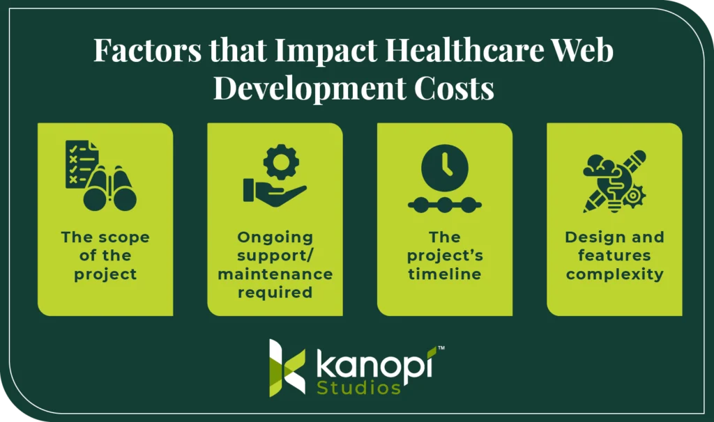 Factors that impact healthcare web development costs (explained below) 