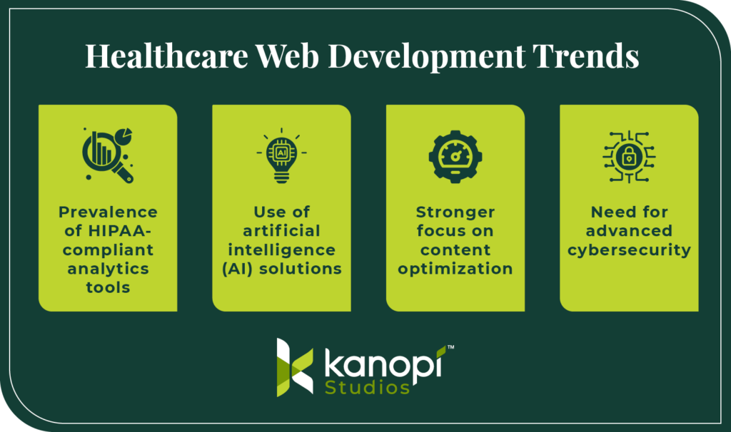 Healthcare web development trends (explained below)