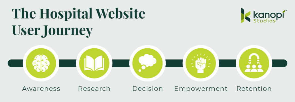 The hospital website user journey, including the steps of awareness, research, decision, empowerment, and retention