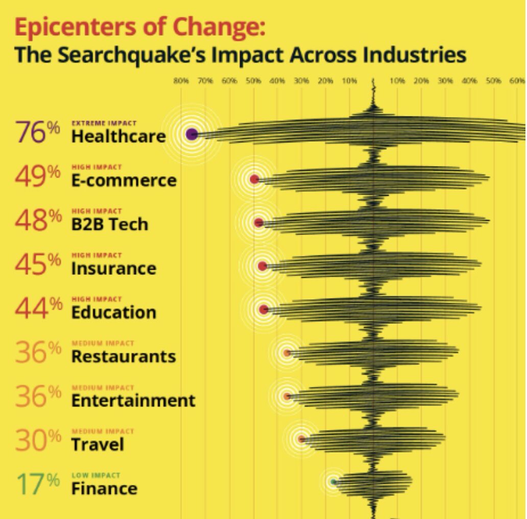 Graph demonstrating how the change in SGE is impacting various industries, with Healthcare being by far the most affected 