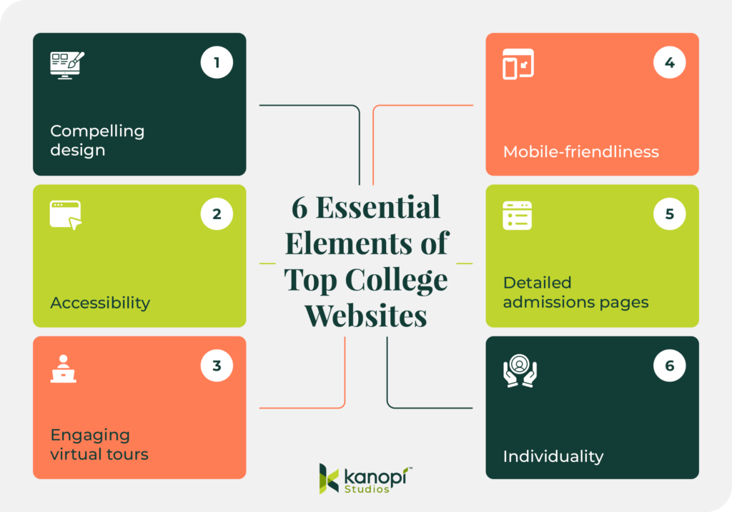 The six essential elements of top college websites (listed below)