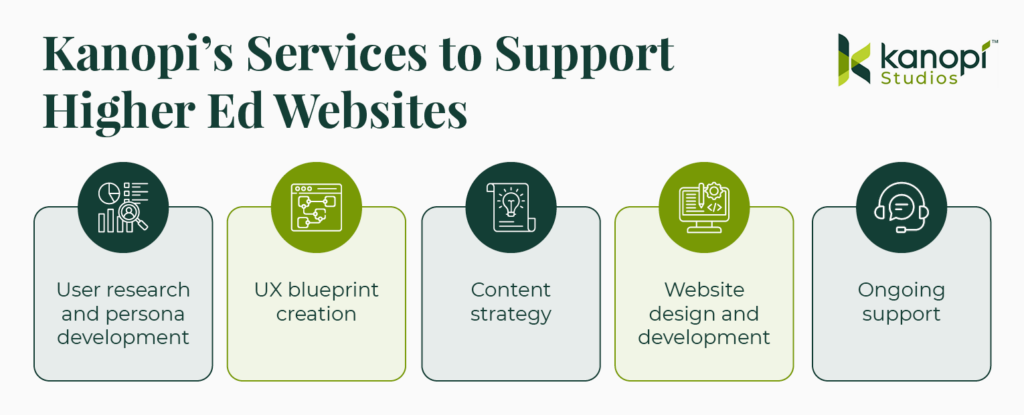 List of Kanopi’s services that support higher ed websites (explained below)