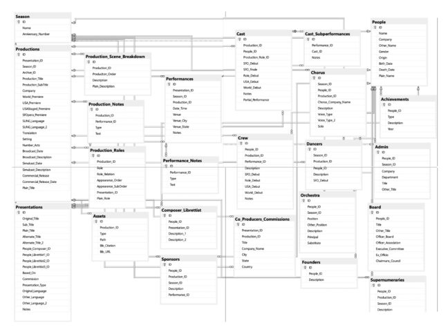 Entity Reference Diagram for San Francisco Opera Performance Archive