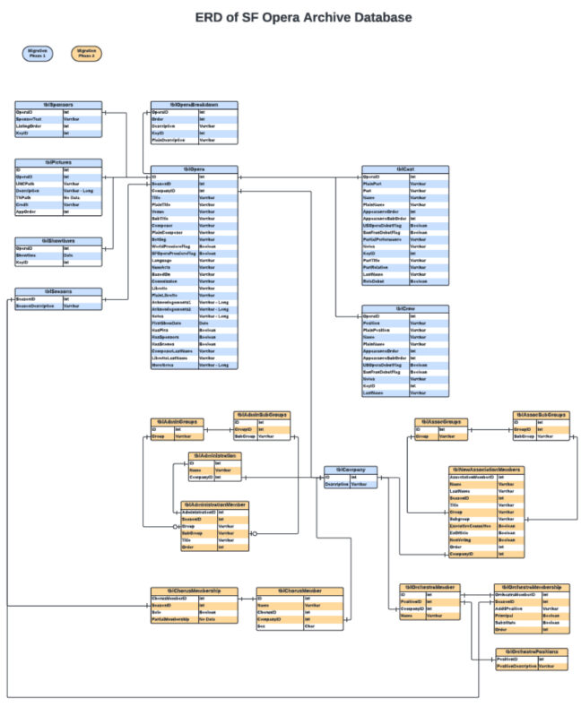 Migration document for San Francisco Opera Performance Archive