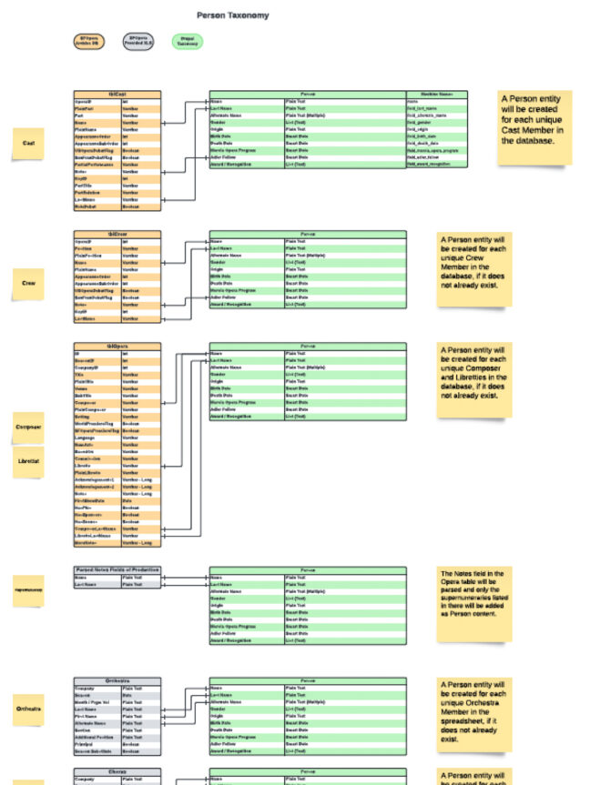 Person taxonomy for San Francisco Opera Performance Archive