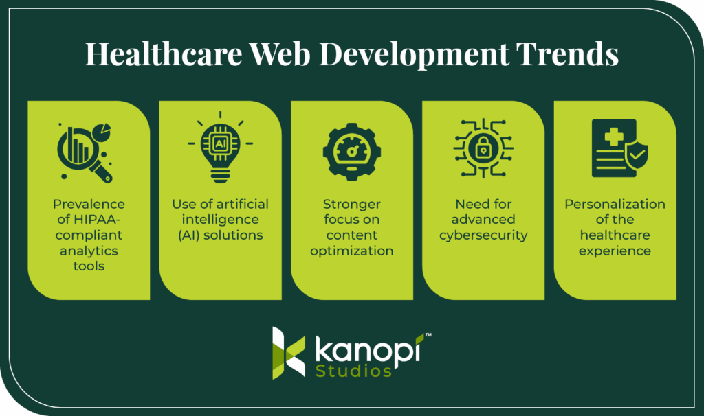 Healthcare web development trends (explained below)