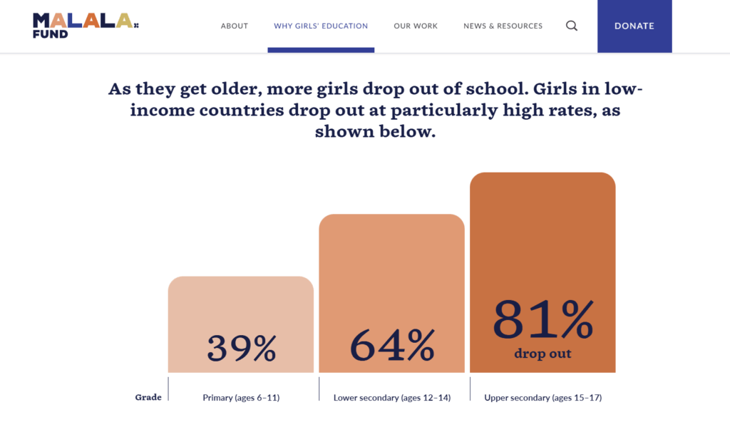 Screenshot of a bar chart on the Malala Fund Why Girls Education Page.
