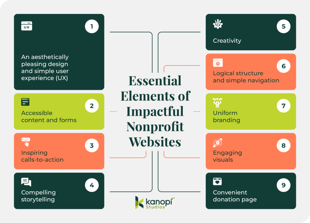 The nine essential elements of impactful nonprofit websites (all are listed below) 