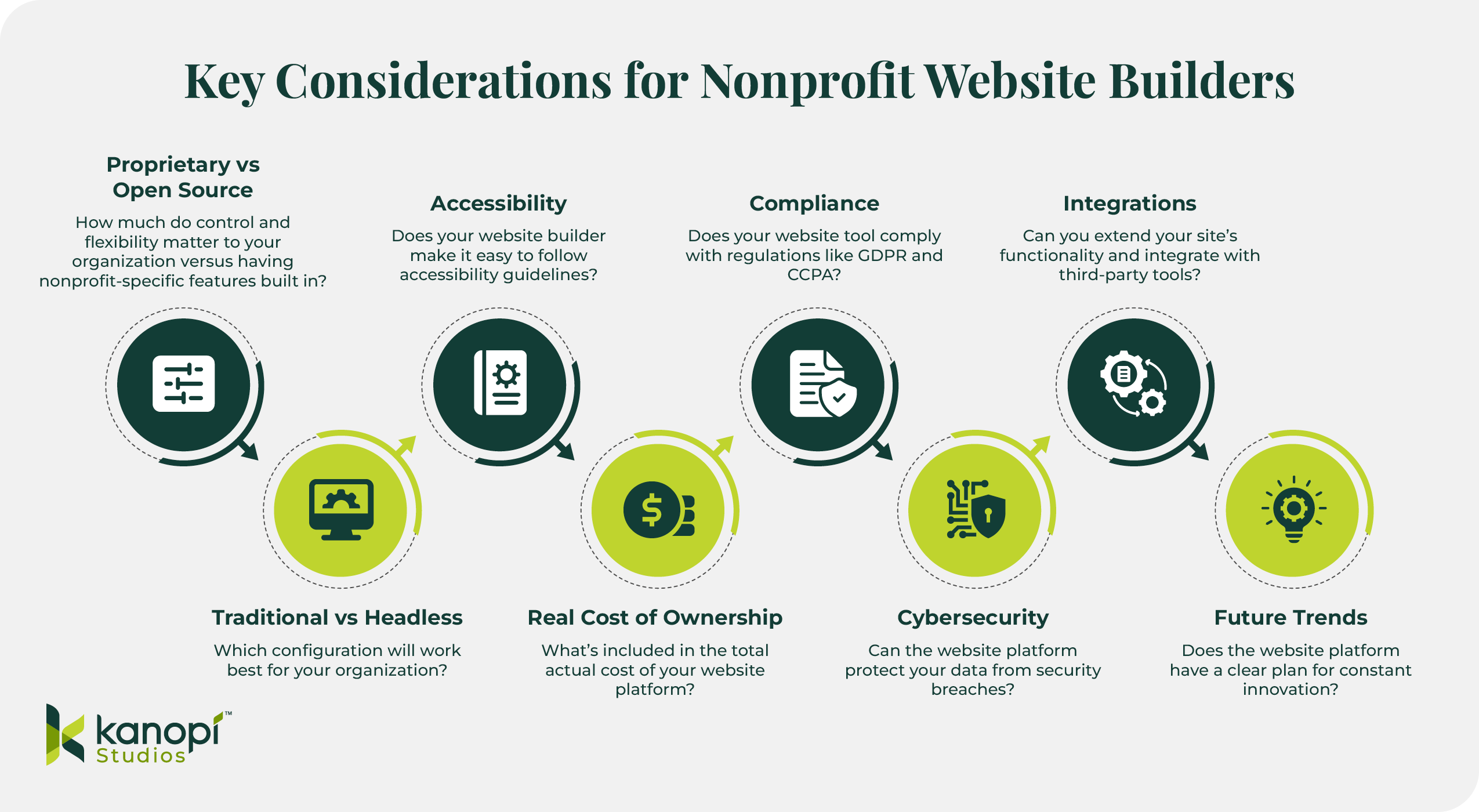 Infographic: Key Considerations for Nonprofit Website Builders