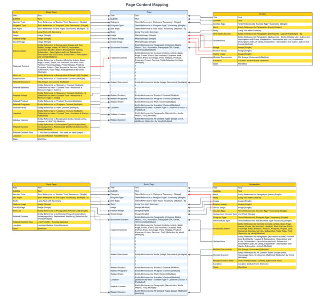 Parks Conservancy Entity reference diagram