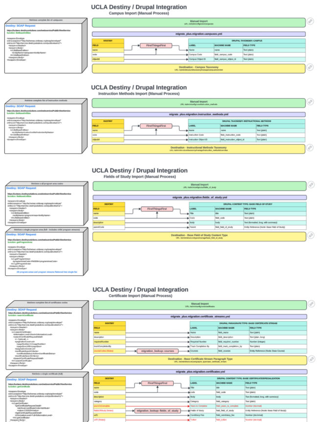 Entity Reference Diagram for UCLA Extension