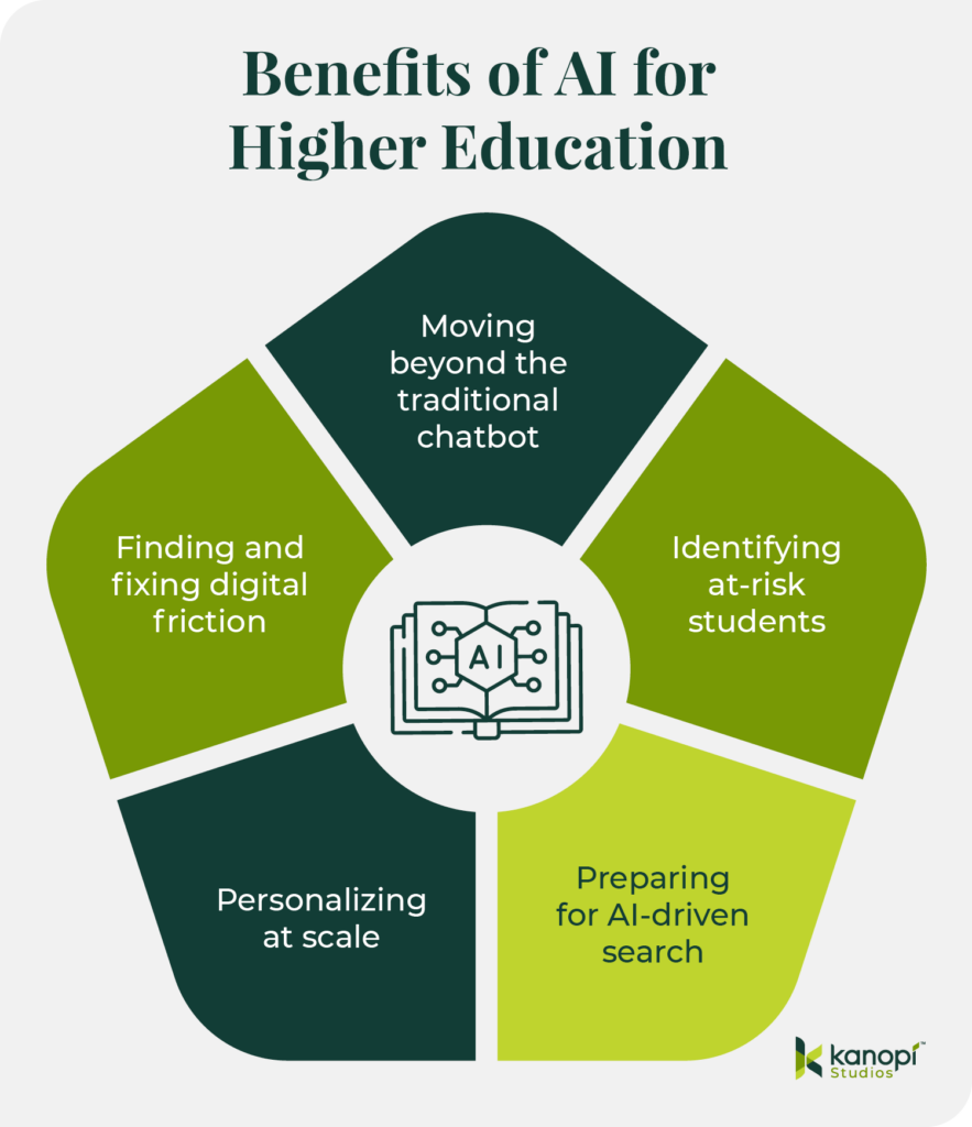 Benefits of AI for higher education (listed below) 