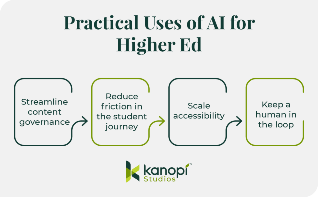 Practical uses of AI for higher ed (listed below) 