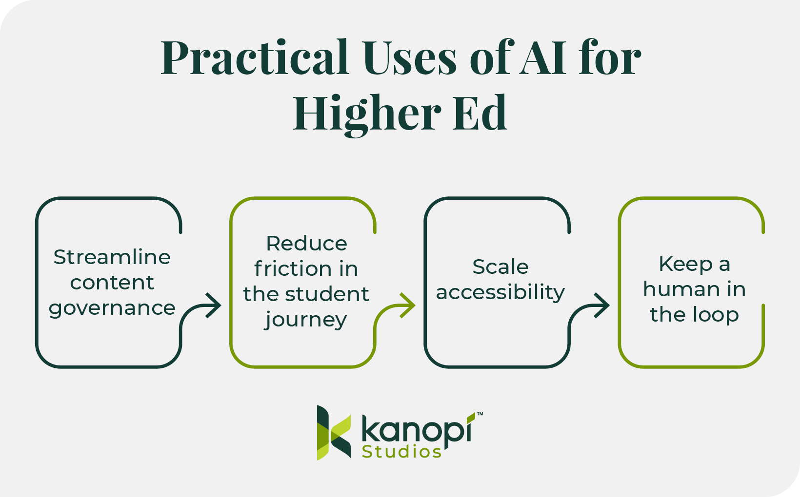 AI for Higher Ed: Scaling Your Digital & Web Strategy