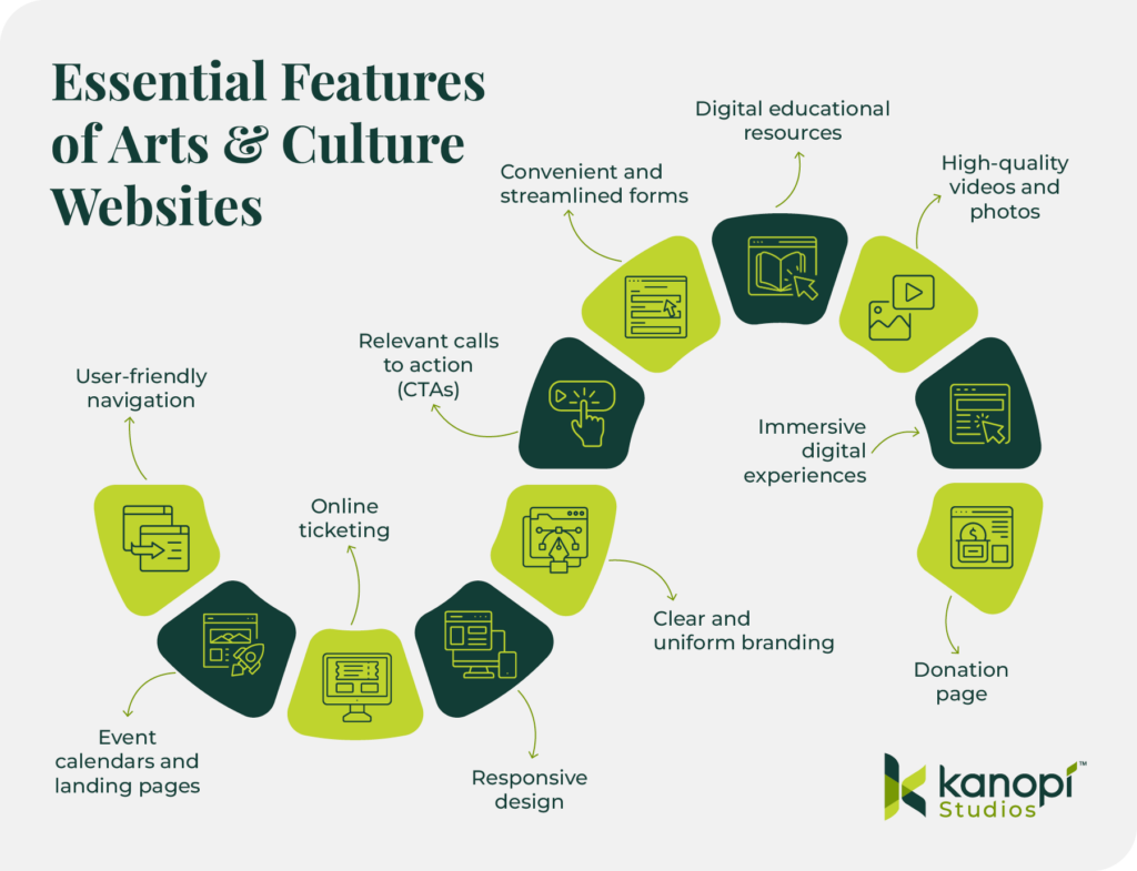 The essential features of arts and culture websites, listed below