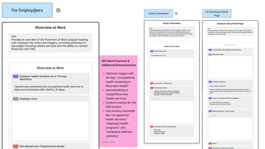 Content Planning Maps for Riverview Hospital 
