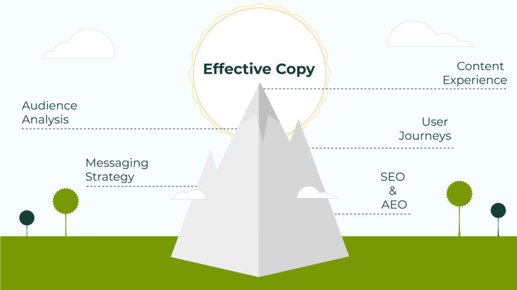 An infographic of a mountain in the center of the image, with the phrase "effective copy" at the summit. Other text at various stages of the mountain say audience analysis, messaging strategy, content experience, user journeys, and SEO/AEO.