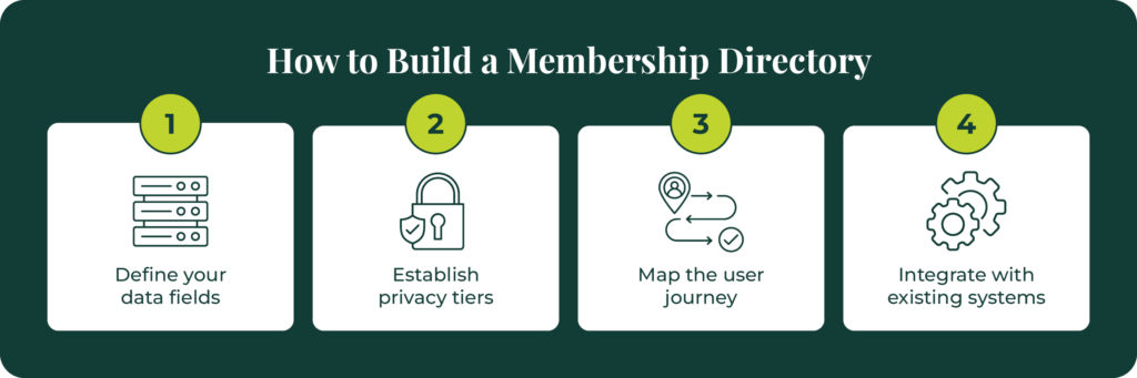 The four steps to build a membership directory: define your fields, establish privacy tiers, map the user journey, and integrate with existing systems.